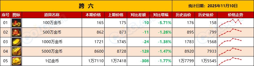 【金币：物价统计】静待嘉年华，静待世界BOSS-全跨区物价统计-(11月第4期)14