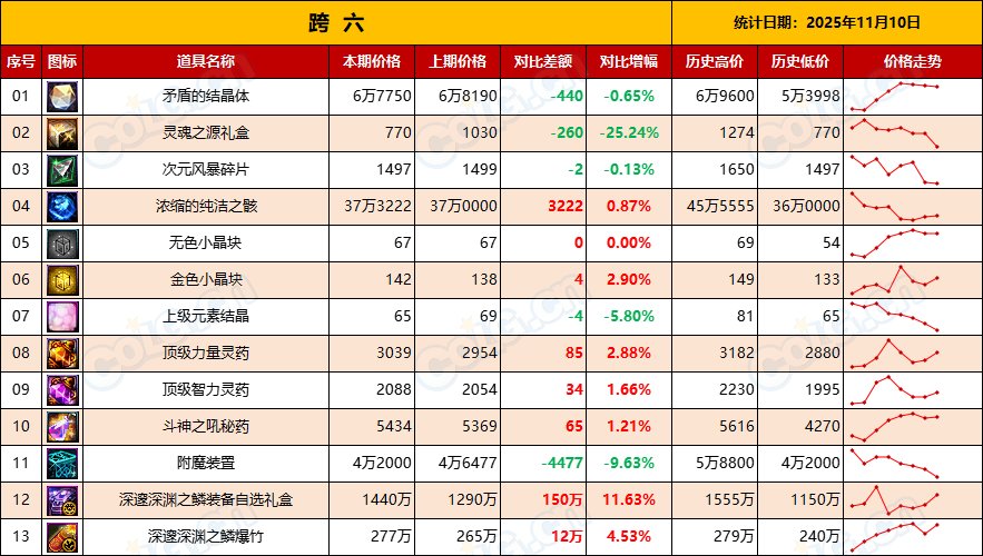 【金币：物价统计】静待嘉年华，静待世界BOSS-全跨区物价统计-(11月第4期)15