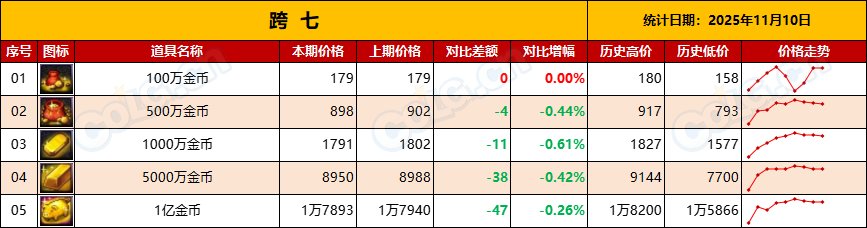 【金币：物价统计】静待嘉年华，静待世界BOSS-全跨区物价统计-(11月第4期)16