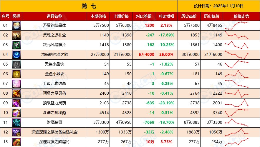 【金币：物价统计】静待嘉年华，静待世界BOSS-全跨区物价统计-(11月第4期)17
