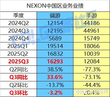 【业绩分析】NEXON三季度业绩分析，DNF中国区实现同比增长，属实是再次伟大了难绷1