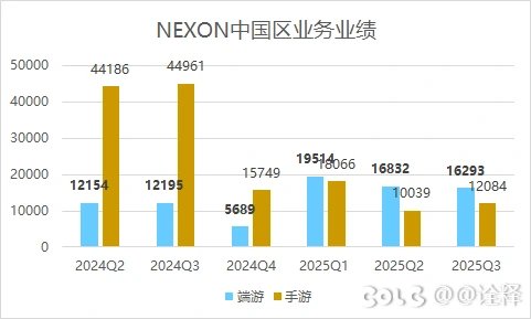 【业绩分析】NEXON三季度业绩分析，DNF中国区实现同比增长，属实是再次伟大了难绷2