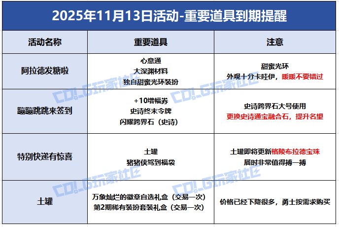 【攻略：到期提醒】11月13日活动道具到期提醒，史诗跨界石、+10增幅券即将删除12