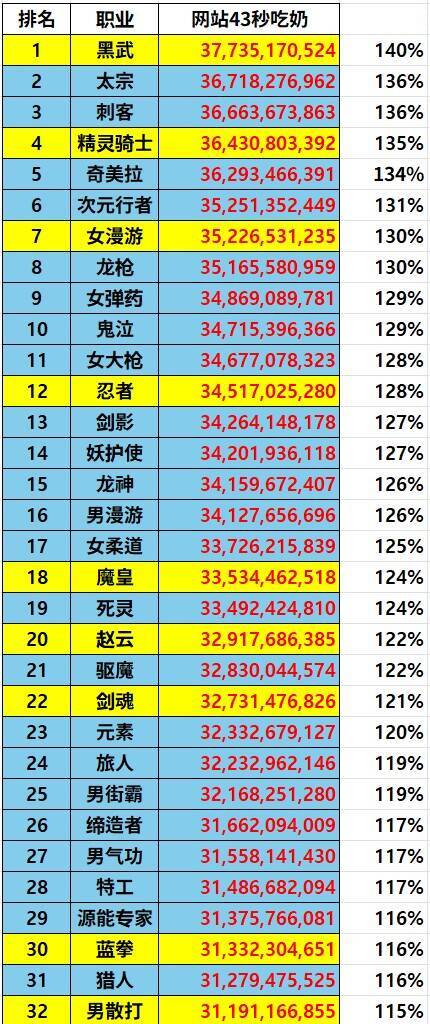 这份职业伤害数据排名靠谱吗？1