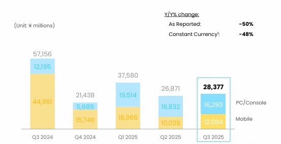 Q3数据已更新--NEXON中国区端游历年各季度财报统计（2012-2025）1