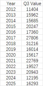 Q3数据已更新--NEXON中国区端游历年各季度财报统计（2012-2025）2