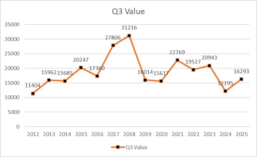 Q3数据已更新--NEXON中国区端游历年各季度财报统计（2012-2025）3