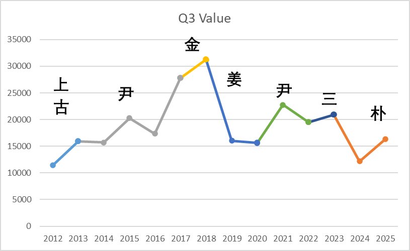 Q3数据已更新--NEXON中国区端游历年各季度财报统计（2012-2025）4