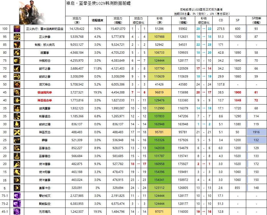 【攻略：职业平衡】全职业技能平衡评测与推荐：蓝拳使者6