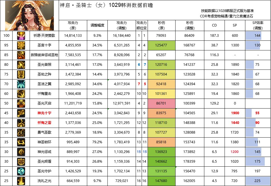 【攻略:职业平衡】全职业技能平衡评测与推荐:光明骑士(女)7