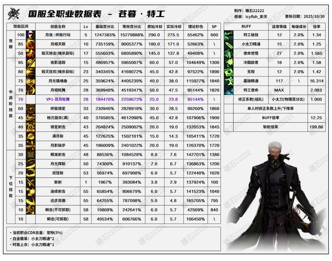 【攻略:职业平衡】全职业技能平衡评测与推荐:特工6