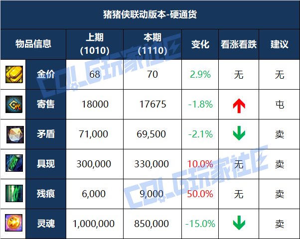 【攻略：物价分析】阿拉德生态观察第2期-嘉年华将至，多项物品迎来出售时机与风险5