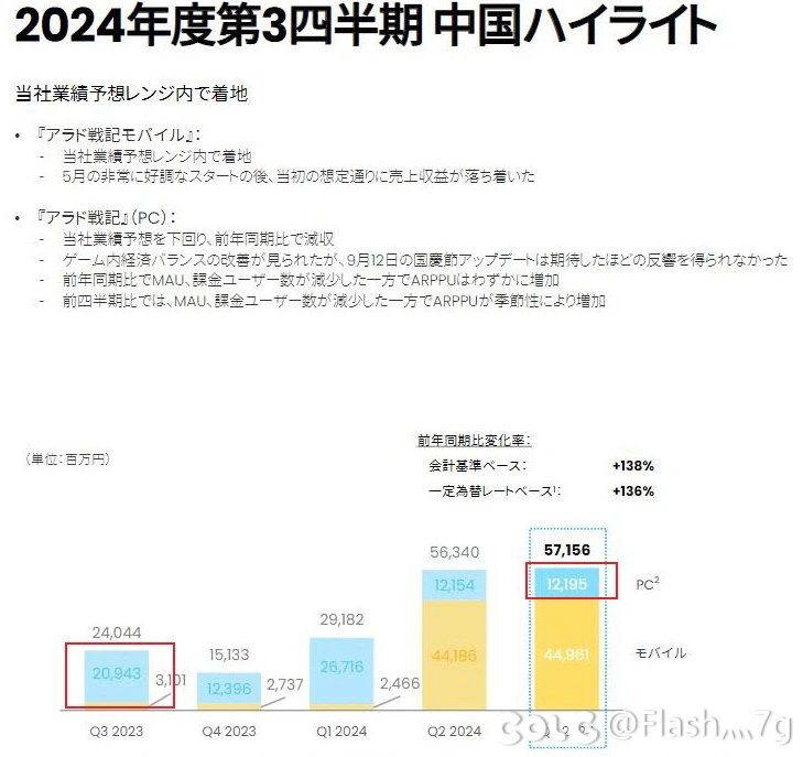 其实财报是下降了的1