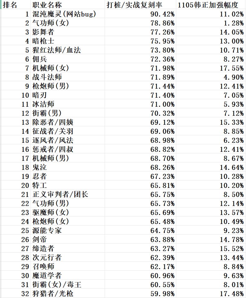 世界领主各职业榜单1