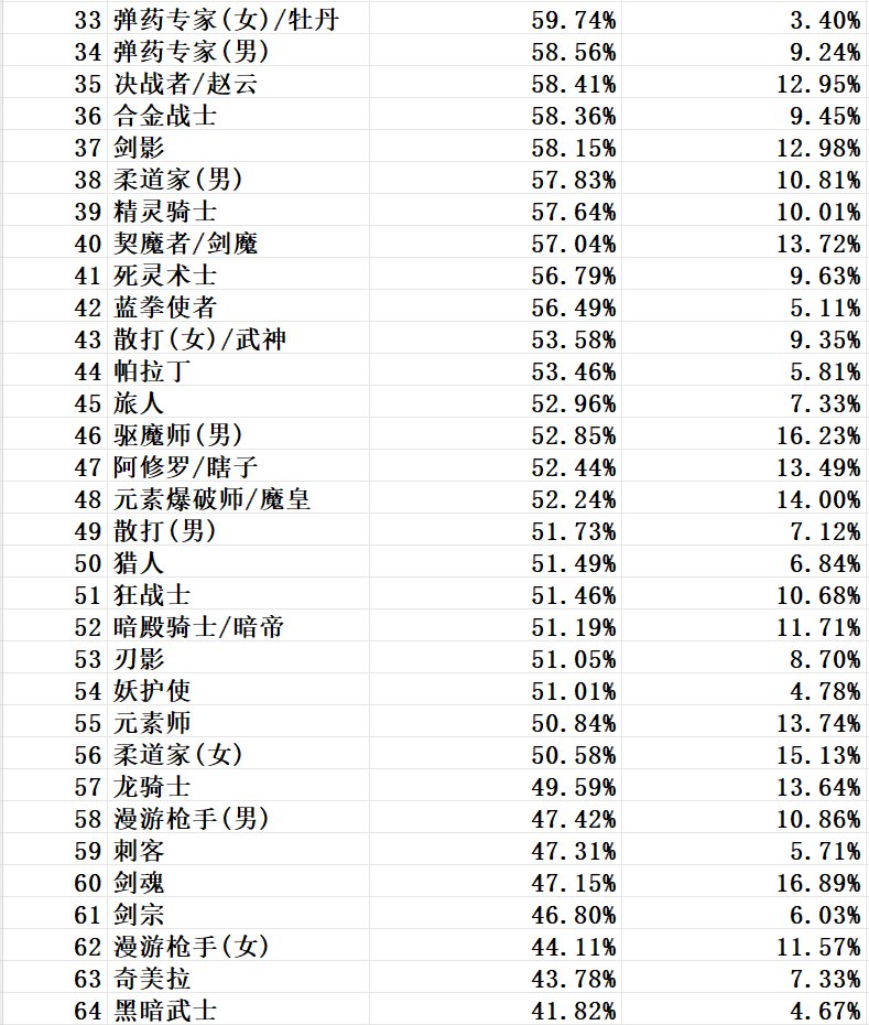 世界领主各职业榜单2