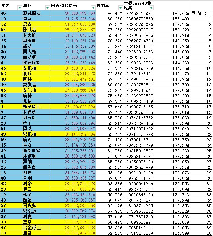 根据韩服世界BOSS复刻率加上网站数据盘，拉个一个表格，仅供娱乐1