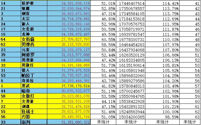 根据韩服世界BOSS复刻率加上网站数据盘，拉个一个表格，仅供娱乐2
