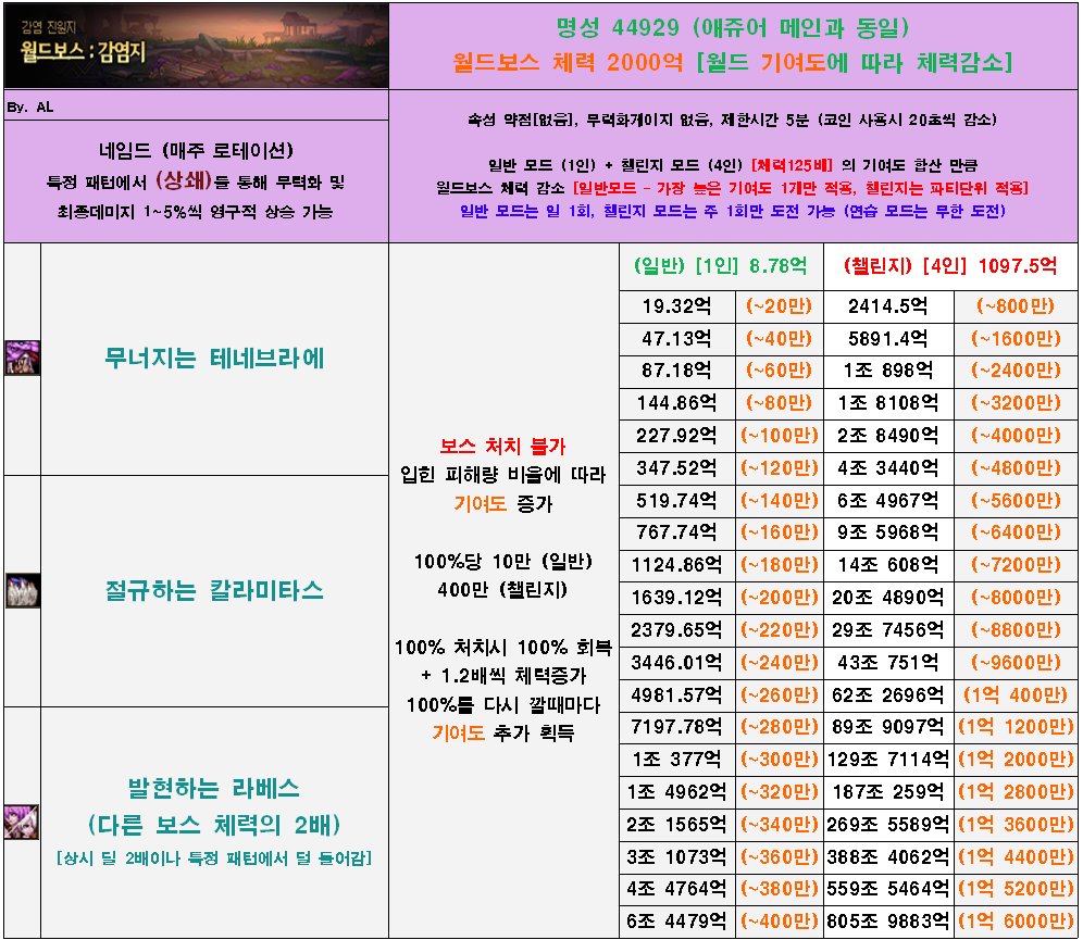 按新的复刻率算法看看韩服的驾驶员职业复刻率水平1