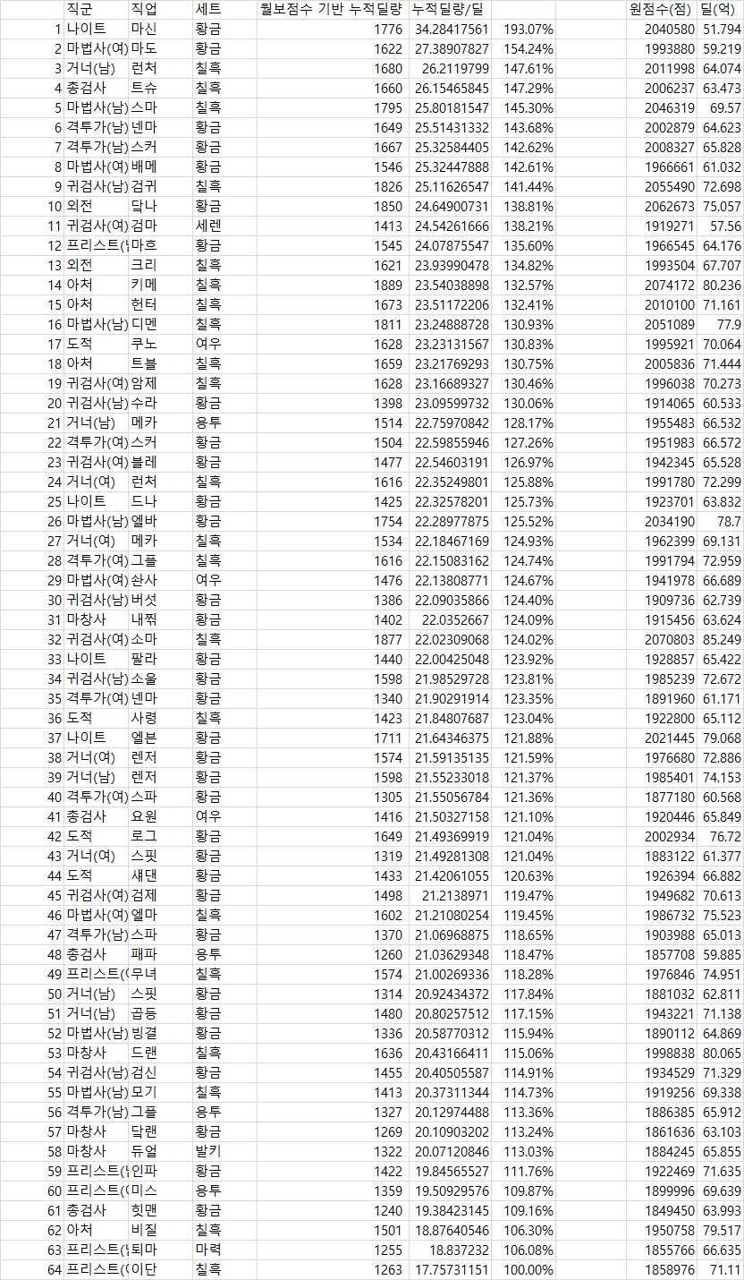 详细分析某up《韩服全职业世界领主复刻率排名》错在哪里1