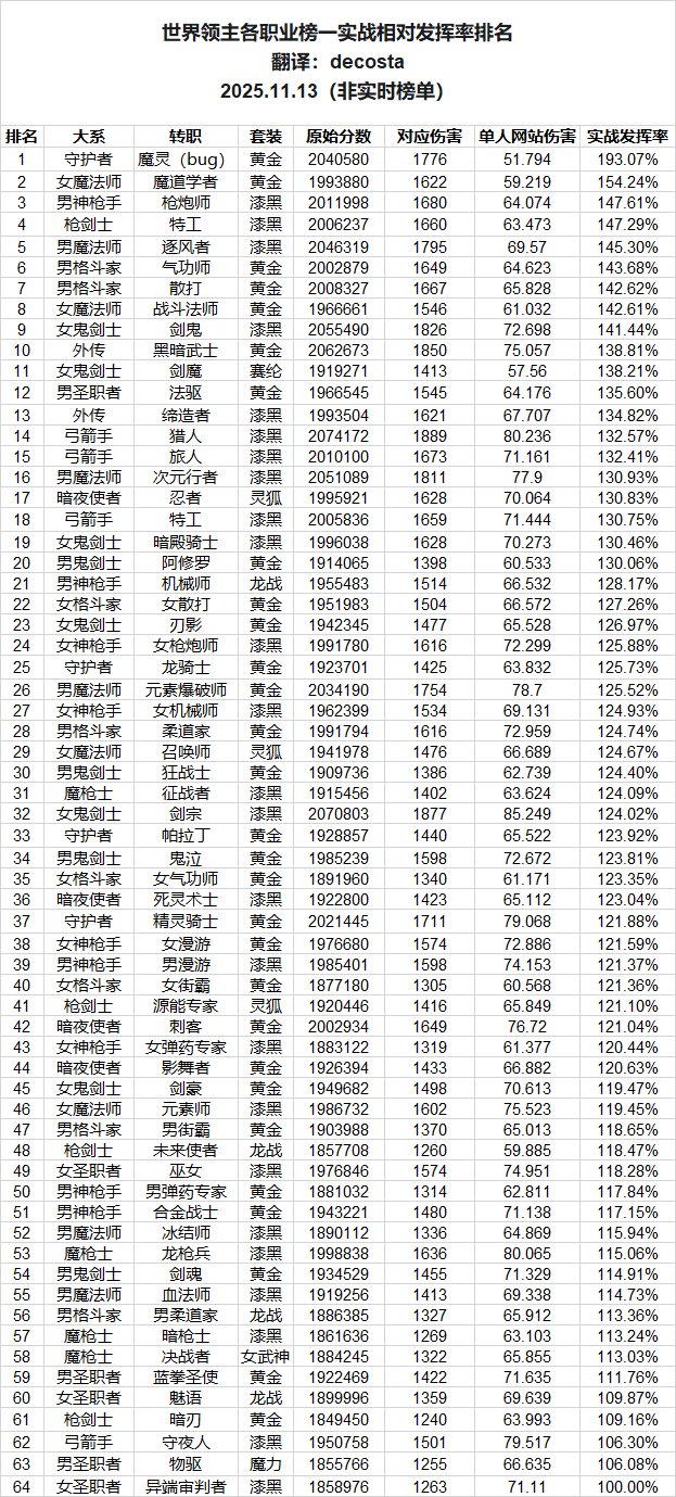 详细分析某up《韩服全职业世界领主复刻率排名》错在哪里2