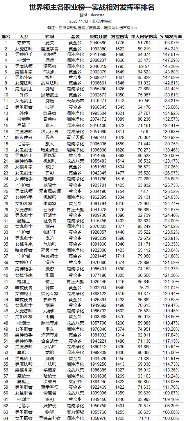 详细分析某up《韩服全职业世界领主复刻率排名》错在哪里2