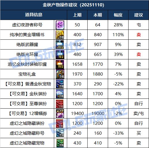 【攻略：物价分析】阿拉德生态观察第2期-嘉年华将至，多项物品迎来出售时机与风险14