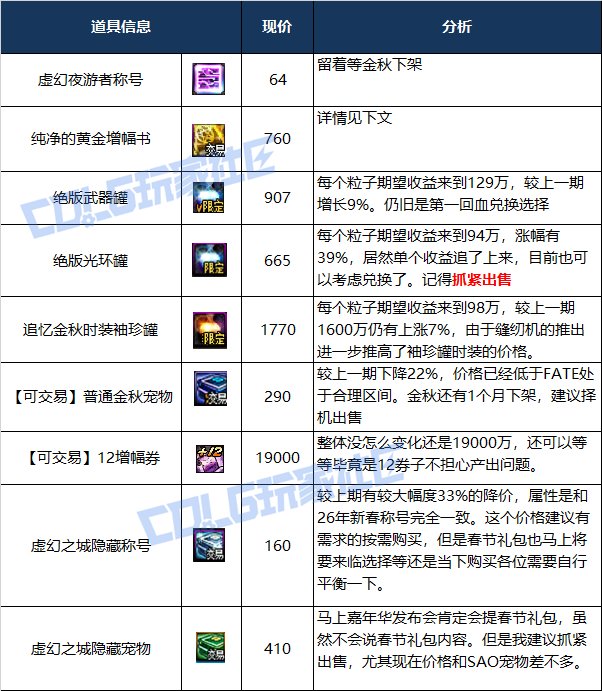 【攻略：物价分析】阿拉德生态观察第2期-嘉年华将至，多项物品迎来出售时机与风险15