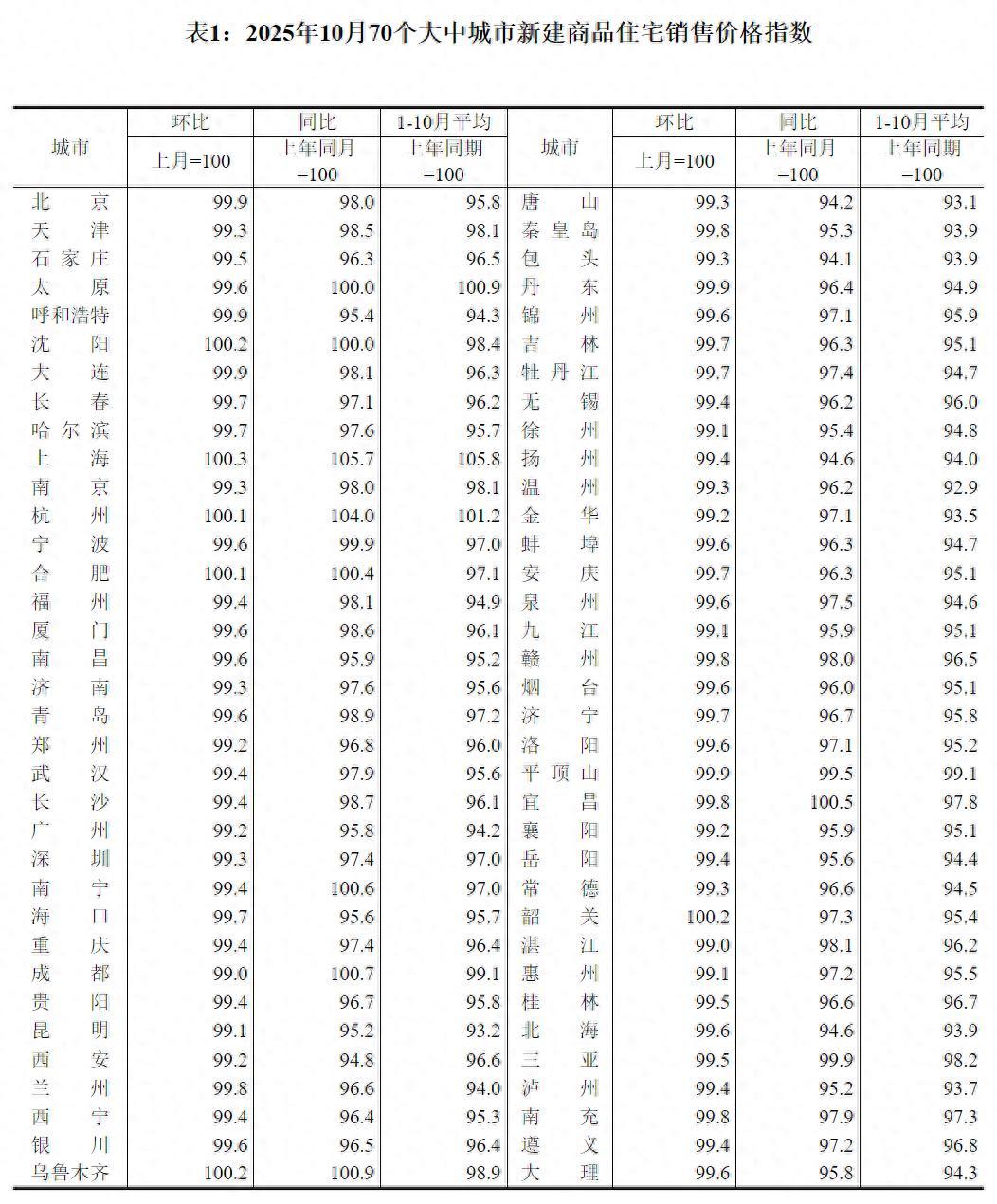 10月70城房价出炉：新房仅上海、杭州、成都等7城上涨，其中上海涨0.3%领跑1