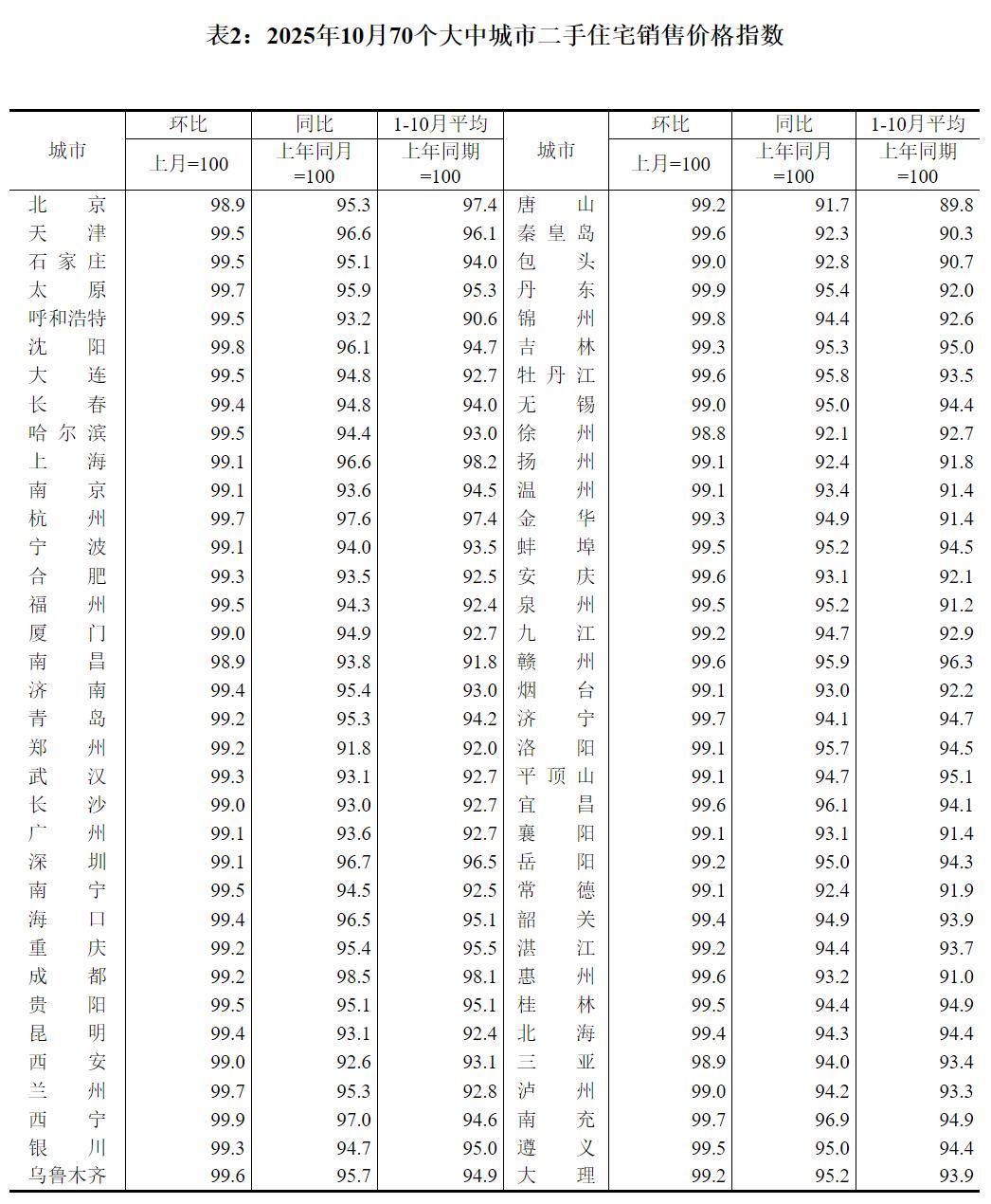10月70城房价出炉：新房仅上海、杭州、成都等7城上涨，其中上海涨0.3%领跑2
