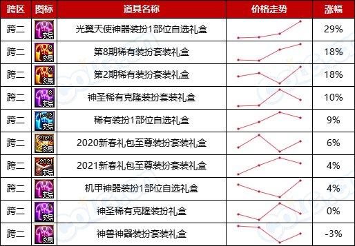 【缝纫机：涨跌排行榜】怀旧实锤，2期天空占比最高，老牌时装热度不减-(11月)10