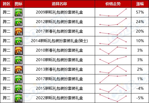 【缝纫机：涨跌排行榜】怀旧实锤，2期天空占比最高，老牌时装热度不减-(11月)12