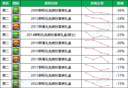 【缝纫机：涨跌排行榜】怀旧实锤，2期天空占比最高，老牌时装热度不减-(11月)13
