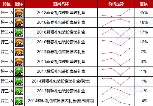 【缝纫机：涨跌排行榜】怀旧实锤，2期天空占比最高，老牌时装热度不减-(11月)16