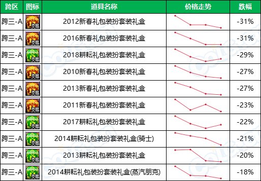 【缝纫机：涨跌排行榜】怀旧实锤，2期天空占比最高，老牌时装热度不减-(11月)17
