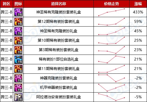 【缝纫机：涨跌排行榜】怀旧实锤，2期天空占比最高，老牌时装热度不减-(11月)18