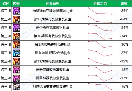 【缝纫机：涨跌排行榜】怀旧实锤，2期天空占比最高，老牌时装热度不减-(11月)19