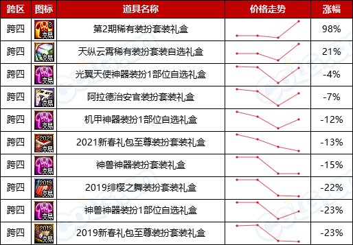 【缝纫机：涨跌排行榜】怀旧实锤，2期天空占比最高，老牌时装热度不减-(11月)22