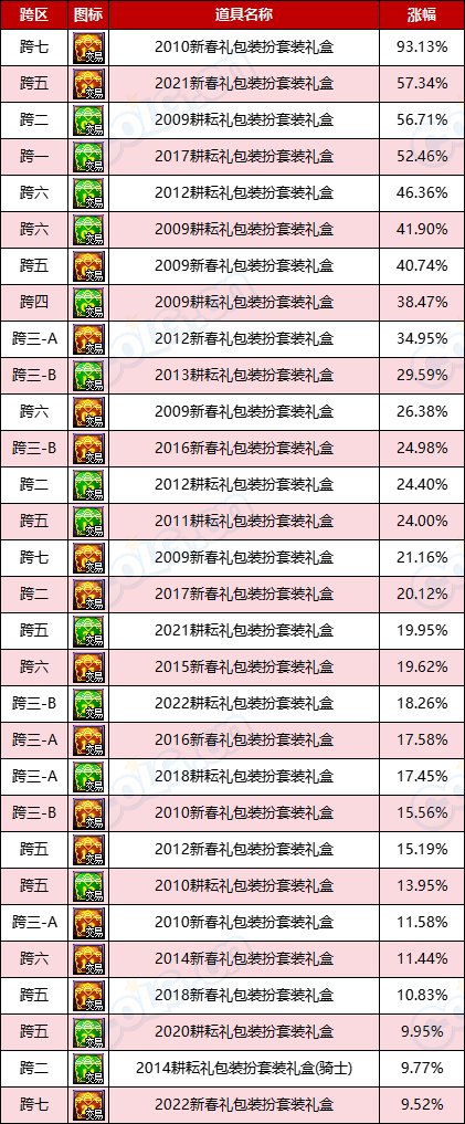 【缝纫机：涨跌排行榜】怀旧实锤，2期天空占比最高，老牌时装热度不减-(11月)3