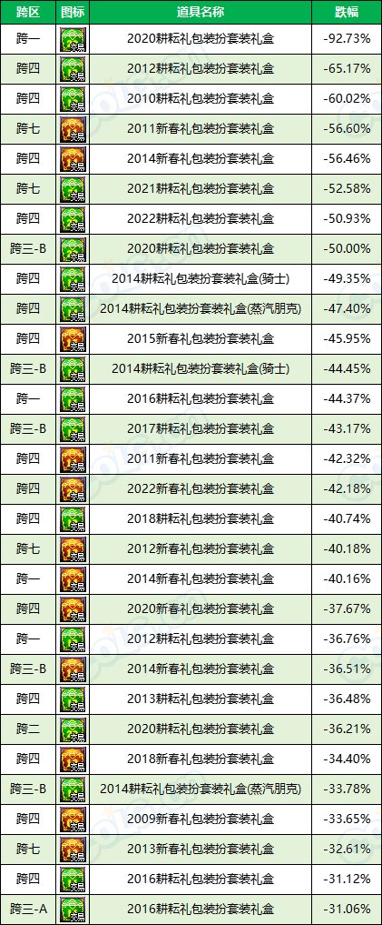 【缝纫机：涨跌排行榜】怀旧实锤，2期天空占比最高，老牌时装热度不减-(11月)5
