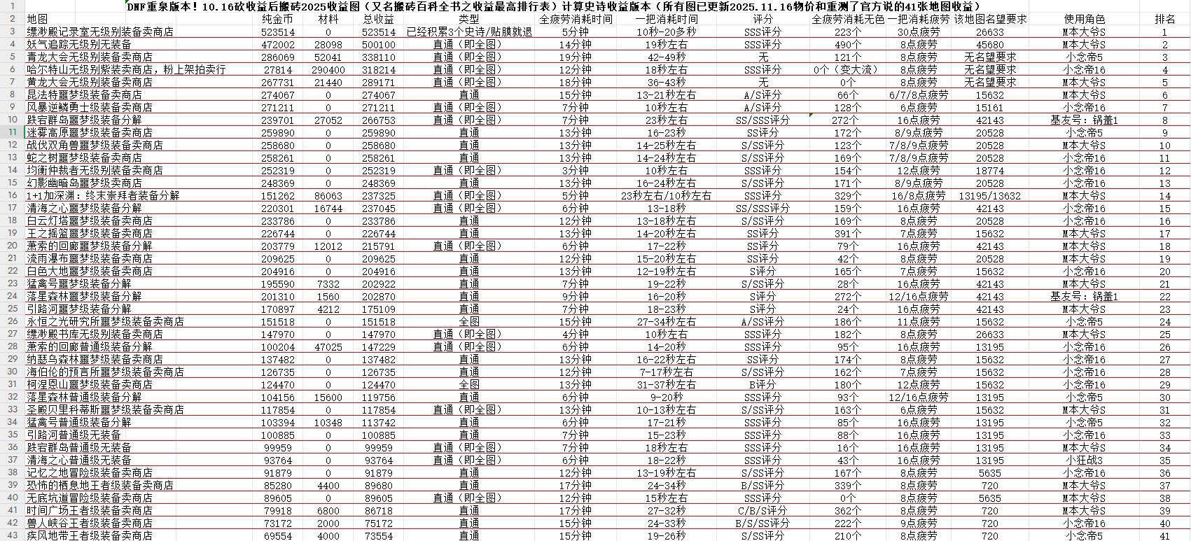 DNF重泉版本！10.16砍收益后的搬砖2025收益图（又名搬砖百科全书收益最高排行表）3