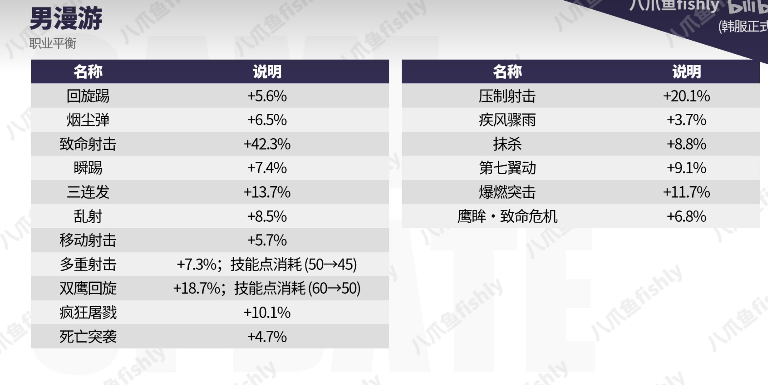 男漫游新版本续航向加点解析2