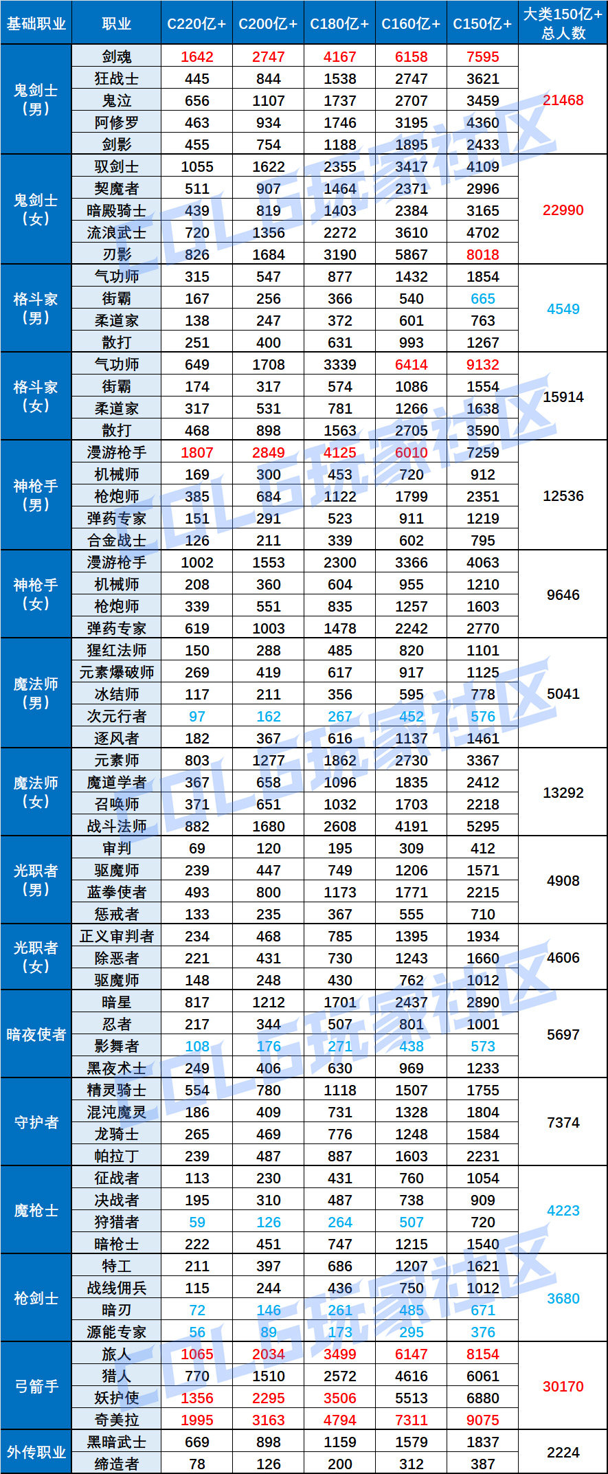【外服：人口普查】平衡后首秀，全职业备战狄瑞吉——韩服职业人数普查及世界领主榜单3