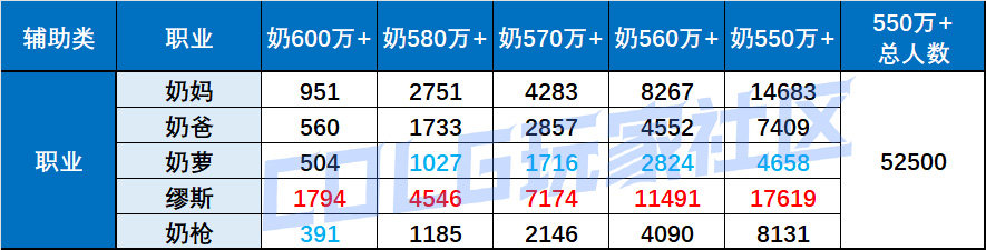 【外服：人口普查】平衡后首秀，全职业备战狄瑞吉——韩服职业人数普查及世界领主榜单4