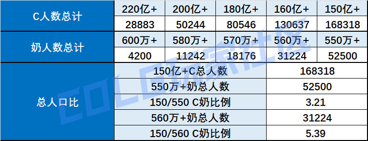 【外服：人口普查】平衡后首秀，全职业备战狄瑞吉——韩服职业人数普查及世界领主榜单5