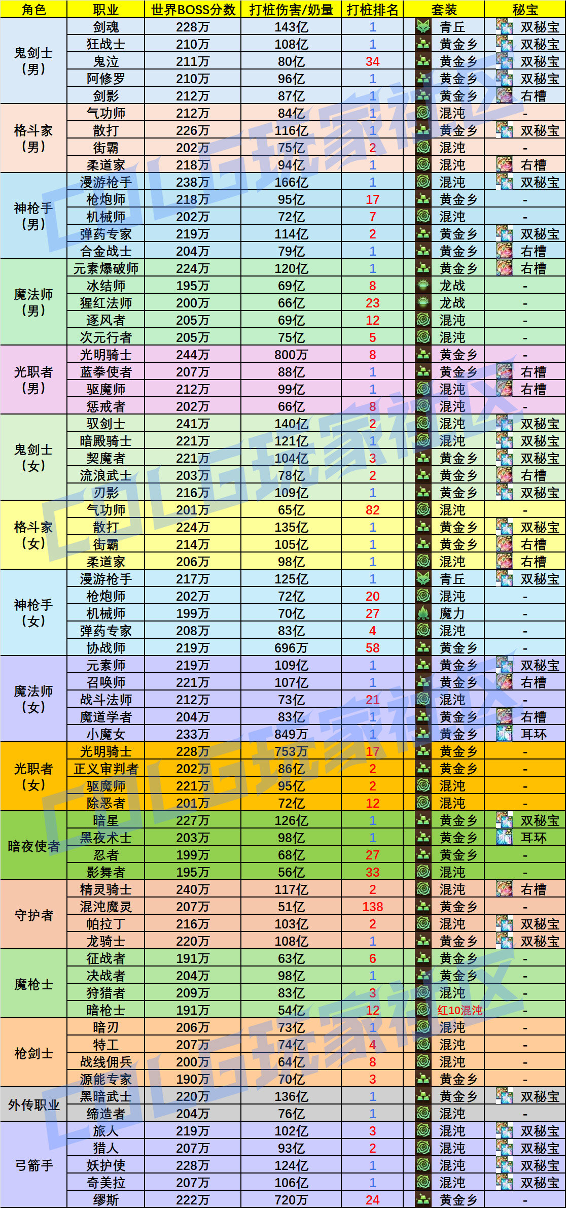 【外服：人口普查】平衡后首秀，全职业备战狄瑞吉——韩服职业人数普查及世界领主榜单6