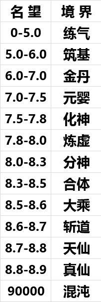 名望对应修真境界的划分1