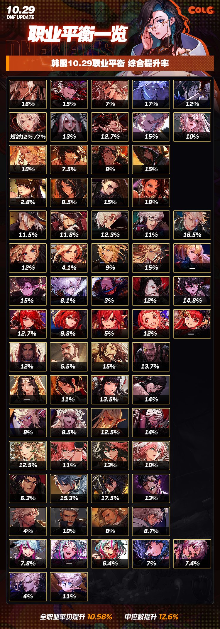 【投票：全职业平衡】全职业调整出炉，一图速看谁是赢家——11月全职业平衡投票4