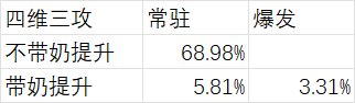 浅谈组队伤害与队伍配置需求之二5