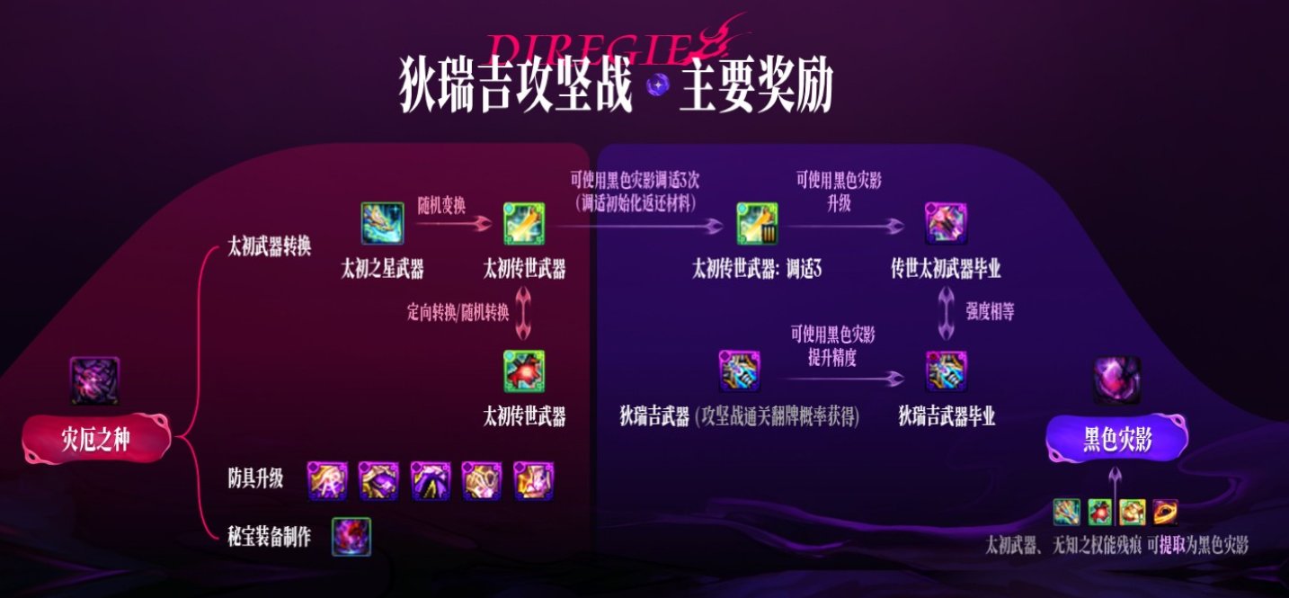 【观后感：嘉年华】装备养成再加速，职业优化好评！4月就上新版本？10