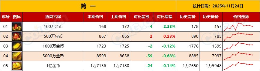 【金币：物价统计】压价套路勿慌，静待升值，盘点库存备战世界BOSS-(11月第6期)2